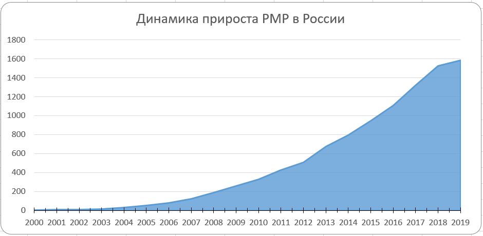 PMP-cumulative
